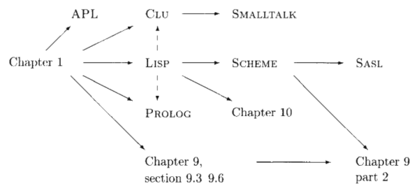 Estrutura de pré-requisitos do PLIBA.